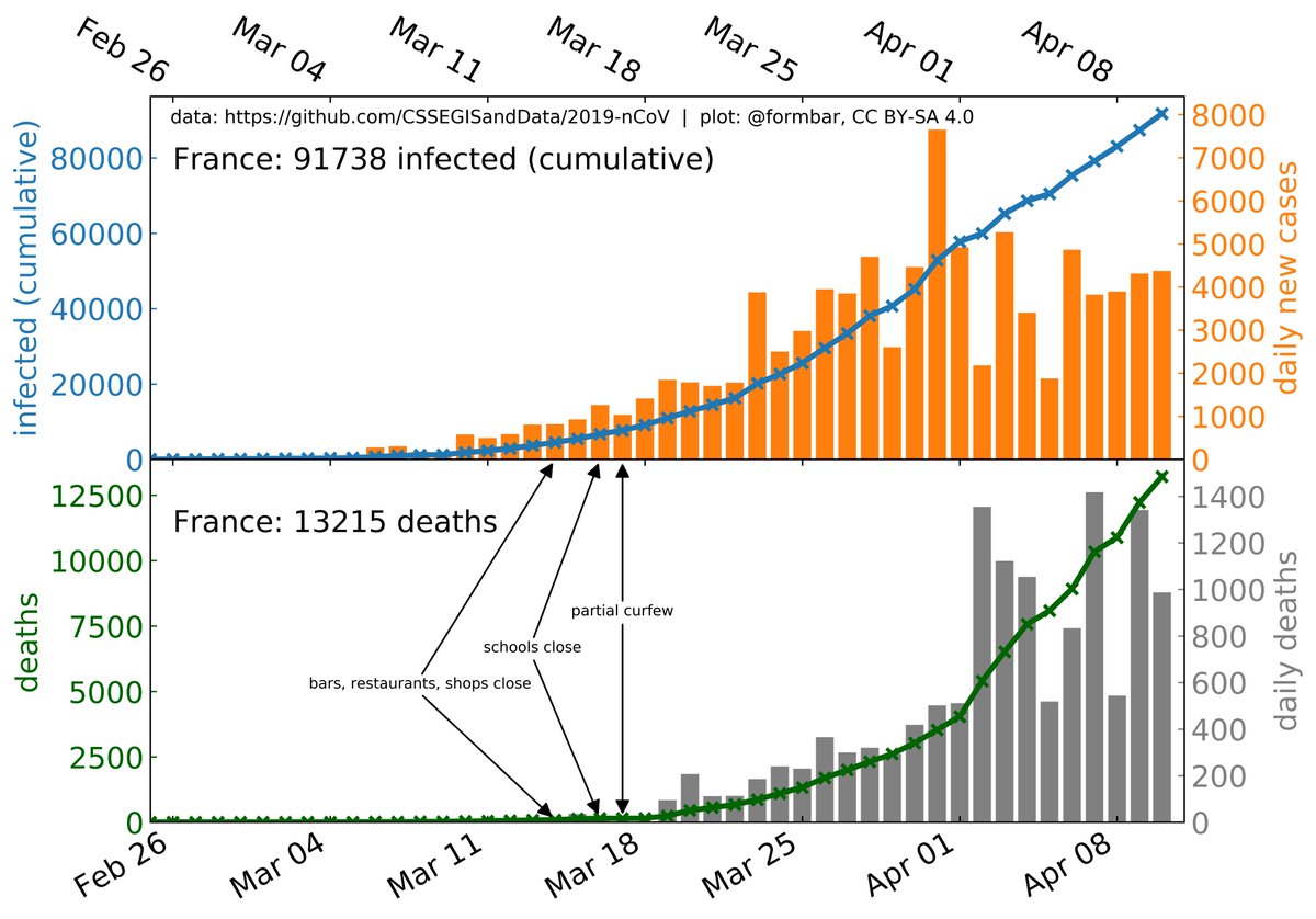 France's number of daily new infections is constant since 5 days, number of daily deaths is strongly oscillating.