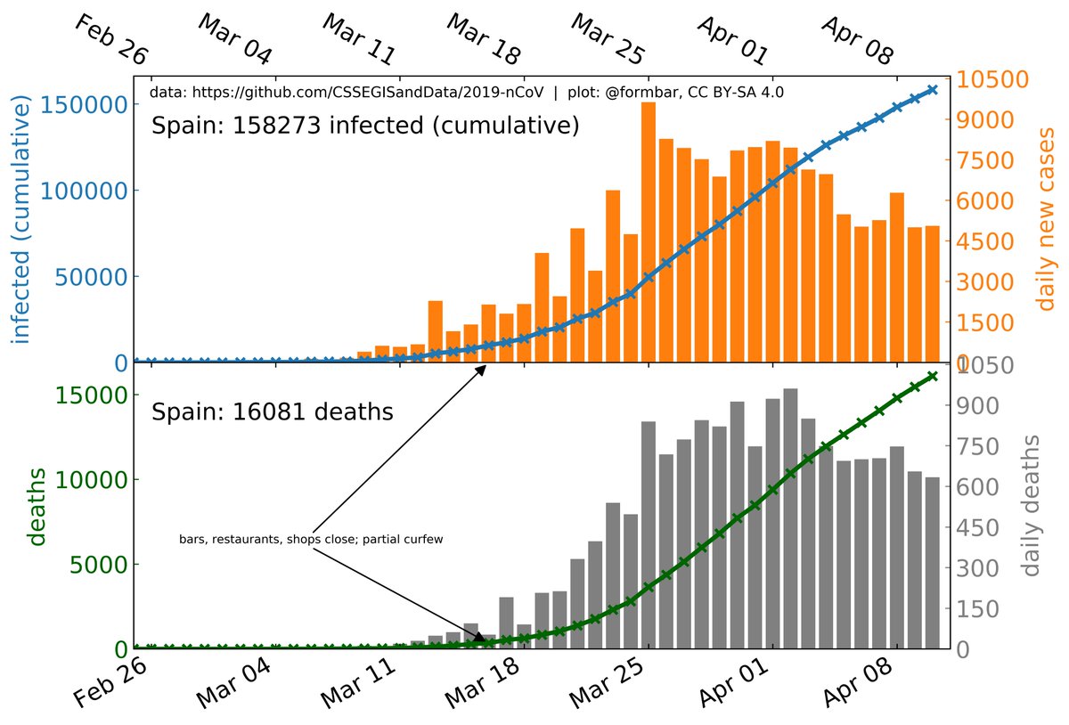 Spain's number of daily new infections and daily deaths are slowly decreasing on average since 2 weeks, that's very promising.