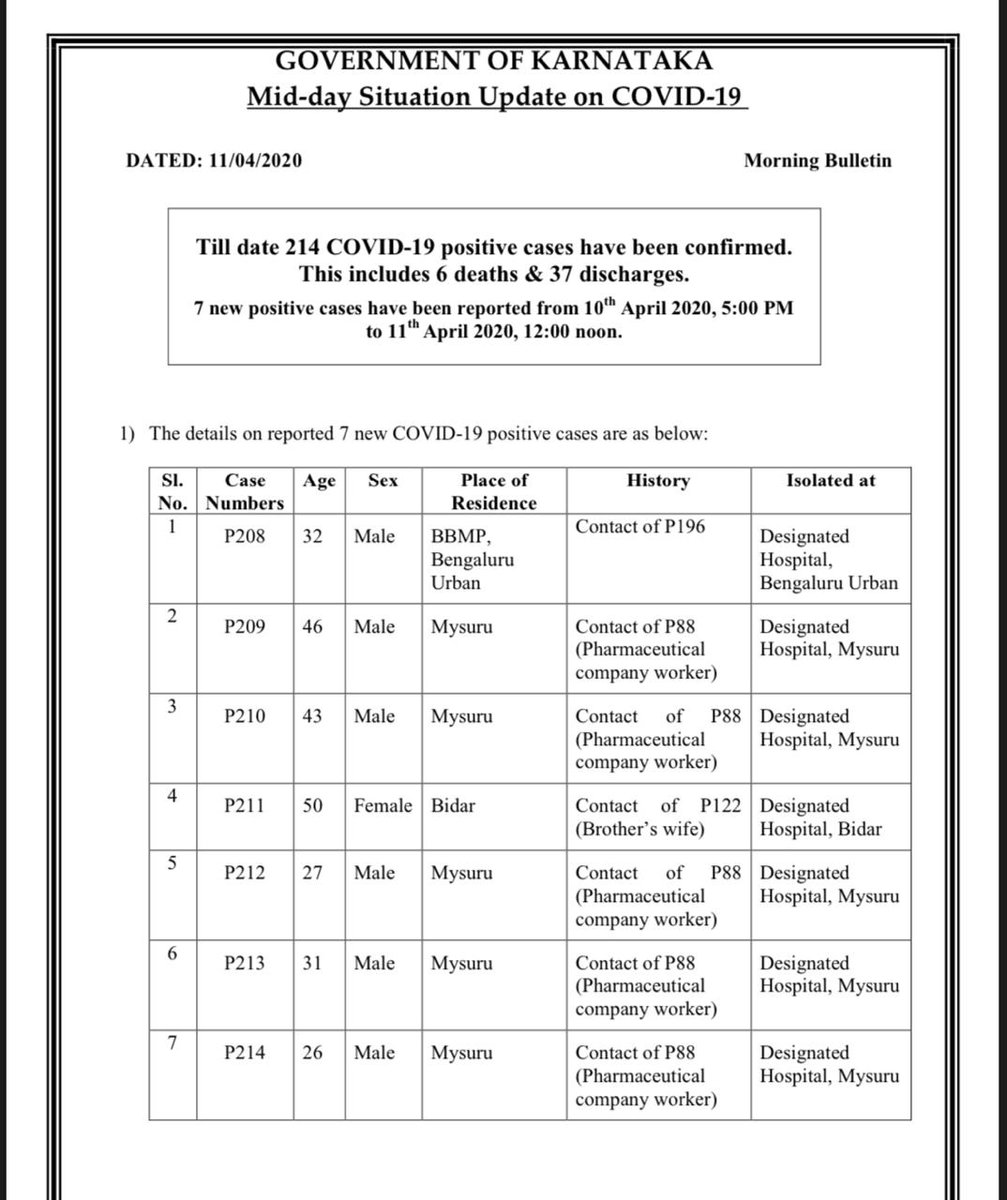  #COVID19: Total positive cases in  #Karnataka rise to 214 after 7 more test positive of  #coronavirus. Of the new cases, 5 are in  #Mysuru while one each are in  #Bidar, and  #Bengaluru. Discharges: 37. Deaths: 6. Active cases: 171 (As on 12 noon, April 11)  @IndianExpress