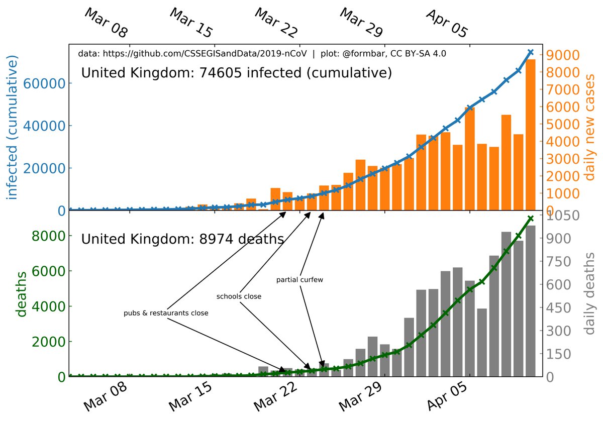 UK has sadly reached a new record in daily new infections and daily deaths, let's hope this does not continue.