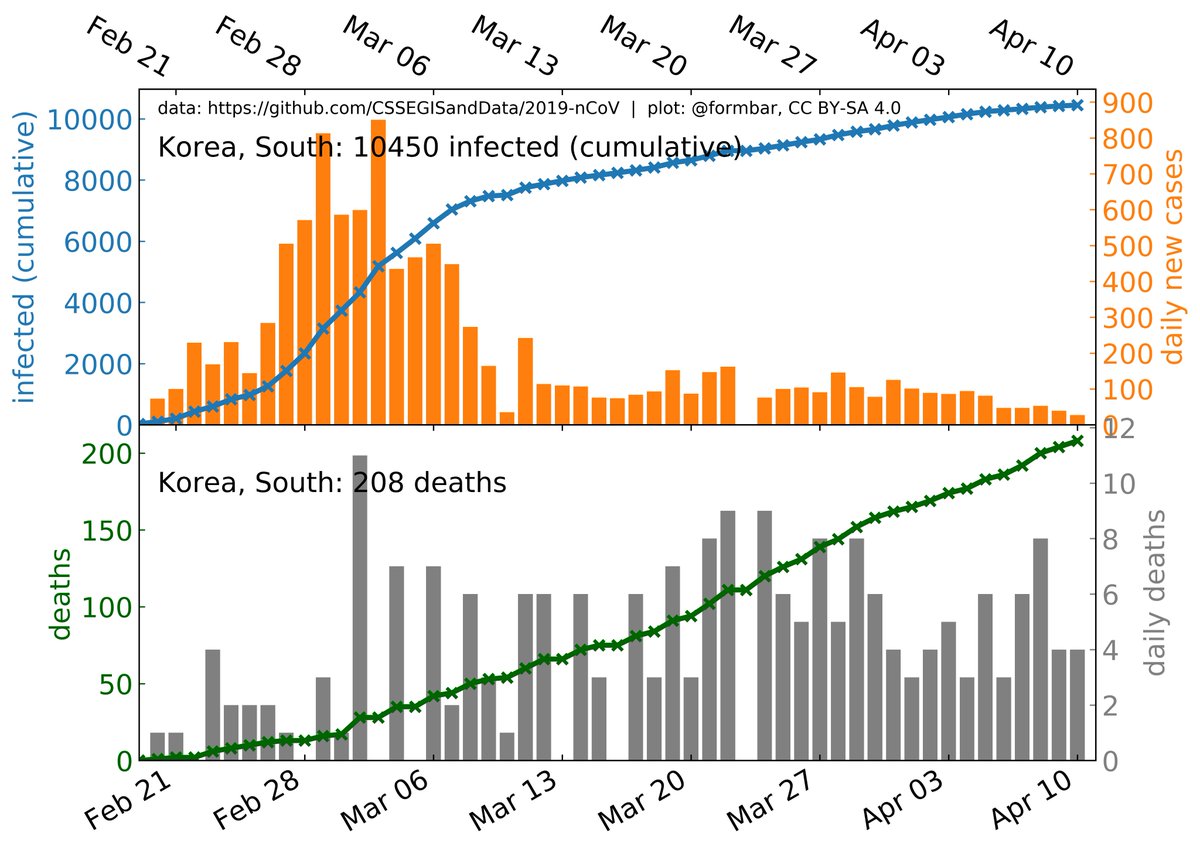 South Korea shows us how to push the numbers down to really low levels - massive testing was their recipe.