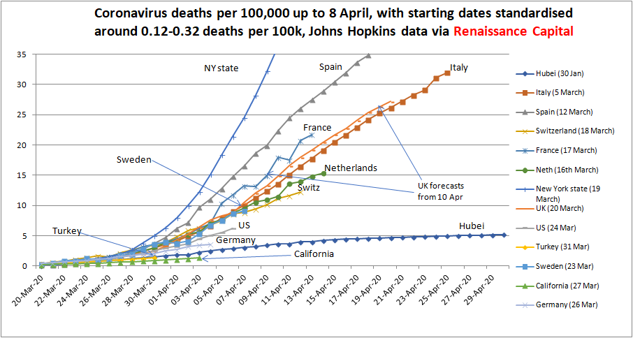 The  #UK is now recording more  #coronavirus deaths per capita than Italy did 15 days before (they went into lockdown 14 days apart) but still today could be the worst day for peak deaths at around 1k. Weekend reporting might distort this - and NY scenario above would change this