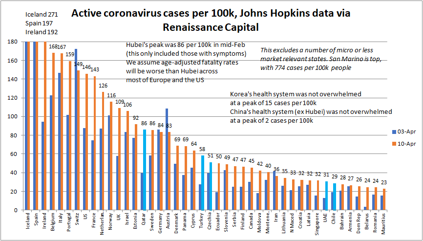 In terms of active cases, the fall over 1 week in Austria and Switz. is getting impressive.  #Sweden now above Germany and Austria. Panama above Ecuador (see BCG maps) and both higher than cold countries like Canada and Finland. Qatar,  #Turkey, UAE, are EMs with high growth