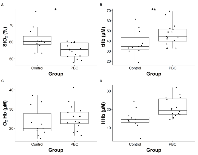 FScholkmann's tweet photo. Near‐infrared spectroscopy reveals brain hypoxia and cerebrovascular dysregulation in primary biliary cholangitis -> https://t.co/aF0b7DTgrG #fNIRS https://t.co/RtI8WAHj1E