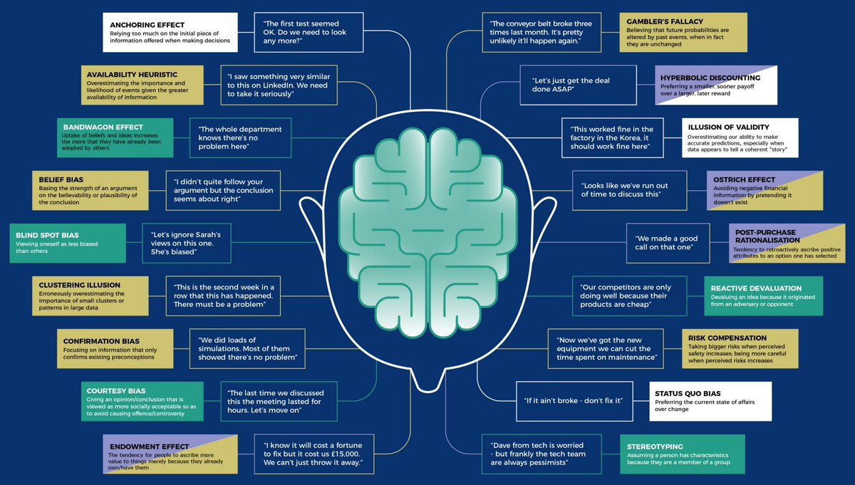 RT <a href="/andi_staub/">Andreas Staub</a>: 18 Cognitive Bias Examples Show Why Mental Mistakes Get Made 

#BehavioralEconomics #AI #fintech #Insurtech <a href="/pierrepinna/">Pinna Pierre</a> <a href="/sallyeaves/">Sen. Sally Eaves</a> <a href="/SpirosMargaris/">Spiros Margaris</a> <a href="/psb_dc/">Theodora (Theo) Lau - 劉䂀曼 🌻</a> <a href="/SabineVdL/">Sabine VanderLinden</a> <a href="/floriansemle/">florian semle</a> <a href="/efipm/">Dr Efi Pylarinou</a> <a href="/missdkingsbury/">Danielle Kingsbury</a> <a href="/Paula_Piccard/">Paula Piccard</a> <a href="/ahier/">Brian Ahier</a> 

<a href="/raconteu/">이야기꾼</a>…