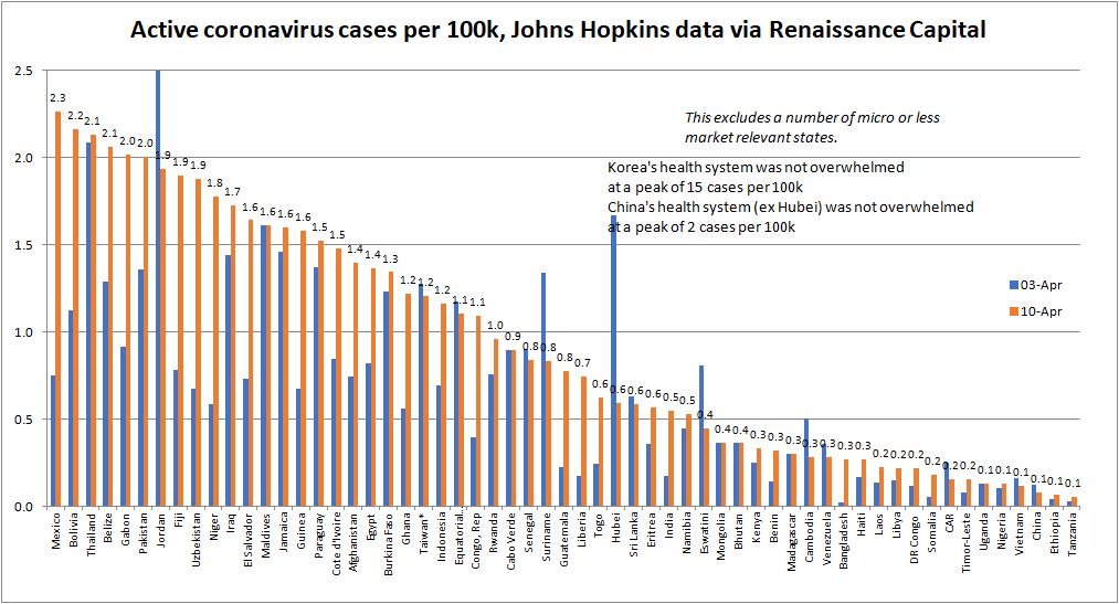 Countries with less than 2.5 active  #coronavirus cases per 100k are a very mixed bunch, from  #Mexico where active cases trebled in a week to  #Vietnam where they fell.  #Thailand,  #Pakistan,  #Egypt,  #Nigeria,  #China and  #Ethiopia are all in this chart