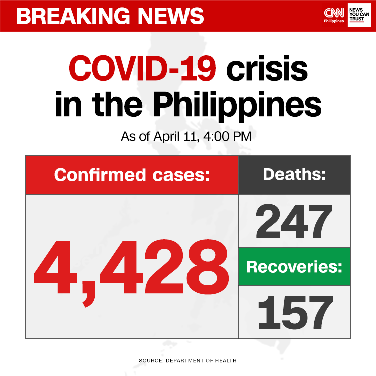 newswatchplusph's tweet photo. BREAKING: Philippines' COVID-19 death toll rises to 247 as the DOH confirmed 26 new fatalities. Total number of cases now at 4,428, with 157 recoveries.

Follow our live blog for more updates: https://t.co/a2fnQjC3Kz https://t.co/K9ofDcgC7E