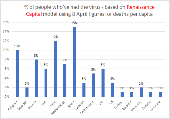 Like many, we've modelled potential deaths per country using two different case fatality rates (Hubei vs ex-Hubei) and then reversed the model to see what it implies about how many have had the  #coronavirus. Suggests 6% for the UK vs 15% in Spain - note this data lags reality