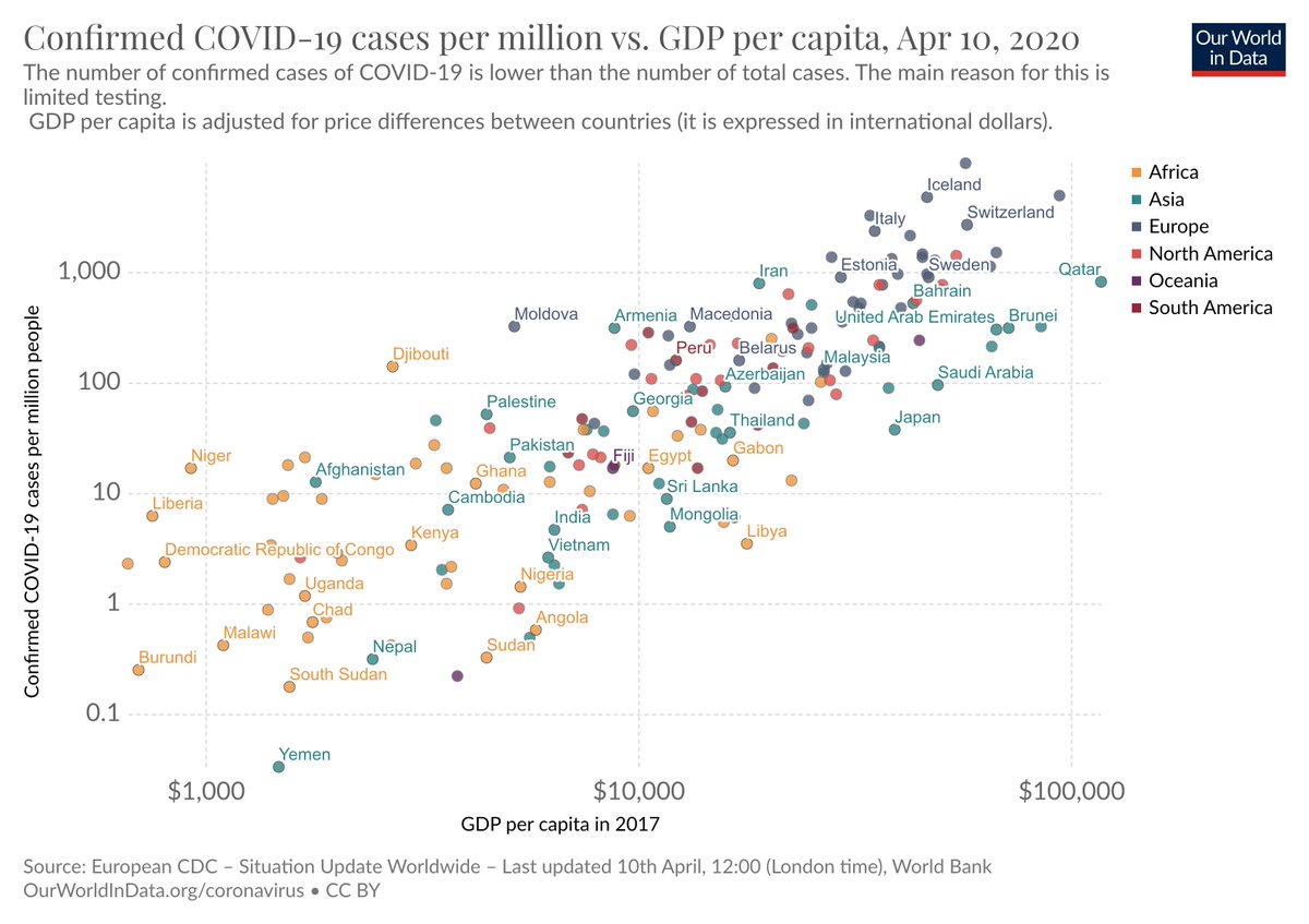 My two worries are:– That this correlation is do a large extent due to the very limited testing in poor countries.– That this correlation will soon be the other way around and poor countries will have the highest rate of cases.[source:  http://ourworldindata.org/coronavirus-data]