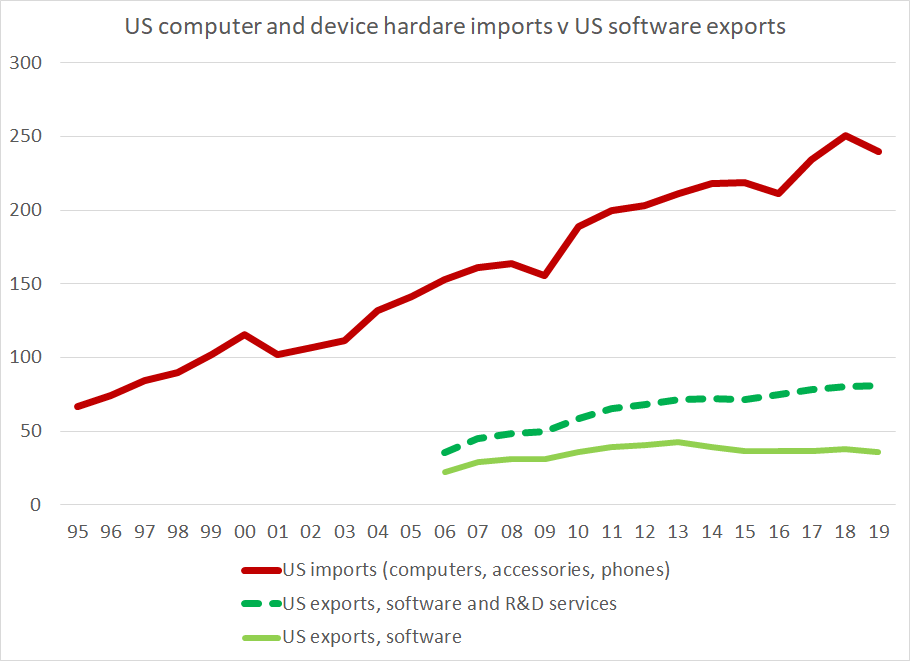 Lest anyone think I am cherry picking by choosing the dominant supplier and biggest export market, look at imports of computer hardware (and “devices”) for all countries, v exports of software to all countries (and also exports of both software and R&D services)3/x