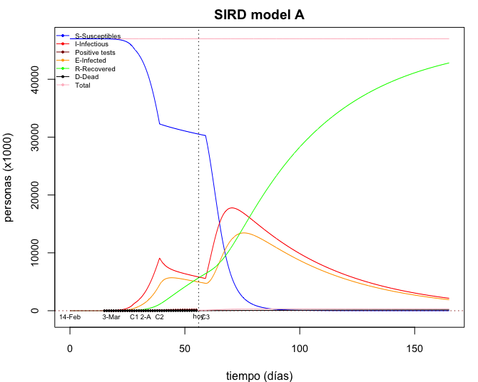 9) This gives the impression that the model could predict the future impact of lockdown decisions.BUT, this is what happens to our two 'good' models when restoring the original infectivity to 'normal' by tomorrow: