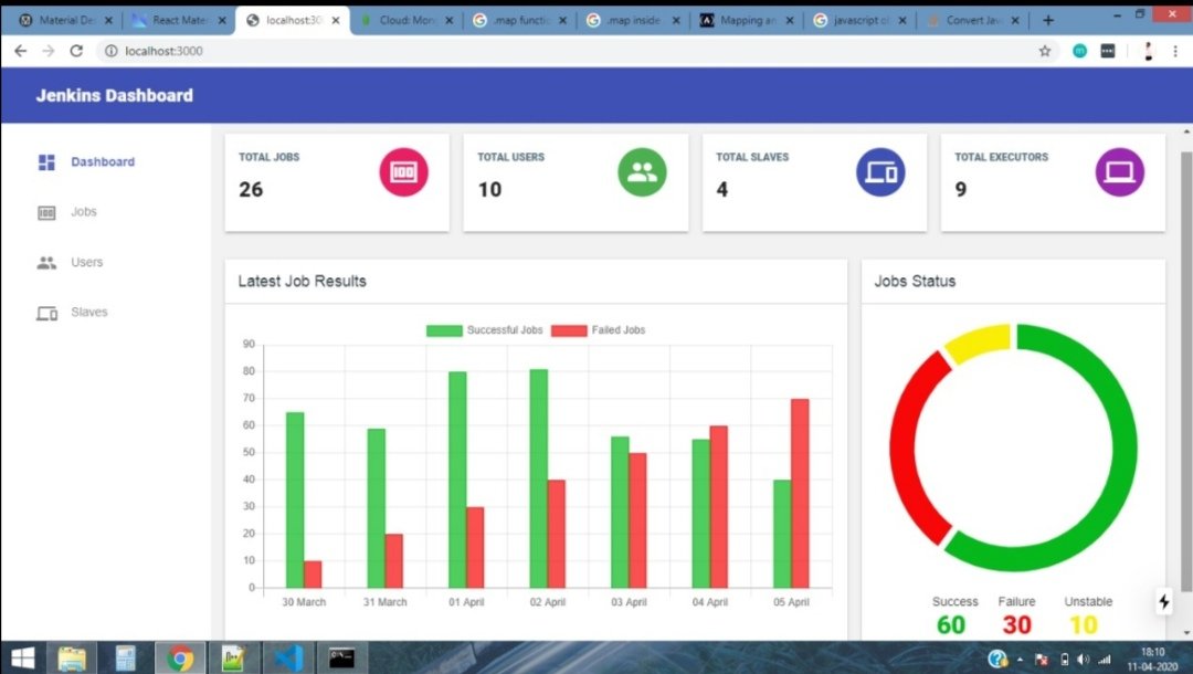 SourabhGupta385's tweet photo. Created using #NextJS #reactjs @reactjs, @GoogleDesign #MaterialDesignLite @chartjs for describing consolidated #Jenkins #Report
#DevOps #dashboard #100DaysOfCode #SaturdayMotivation #Coding
#StayHomeIndia https://t.co/CqkPzkqn2M