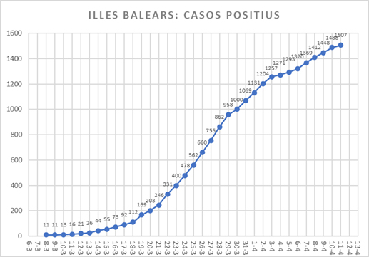 paumarimon's tweet photo. Dades de l'evolució del coronavirus a Mallorca i a les Illes Balears a 11 d'abril de 2020 [amb variació percentual diària i número total de casos positius diagnosticats]. #mallorcacoronavirus #balearscoronavirus https://t.co/HGGuR0FKYm