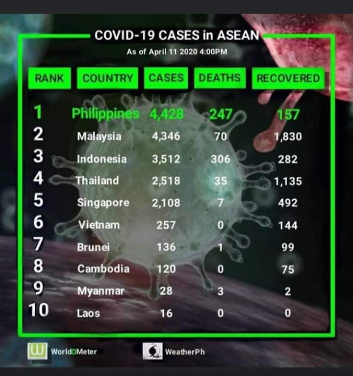 MissCreslee's tweet photo. Ano na Pilipinas? 

Daming rally, reklamo etc. Ayan ang resulta. 

Please just do your part to follow the policies of the government. 

No more complaints, if you've seen violators. Don't follow but report them to authorities. https://t.co/CvTvLTA7oo