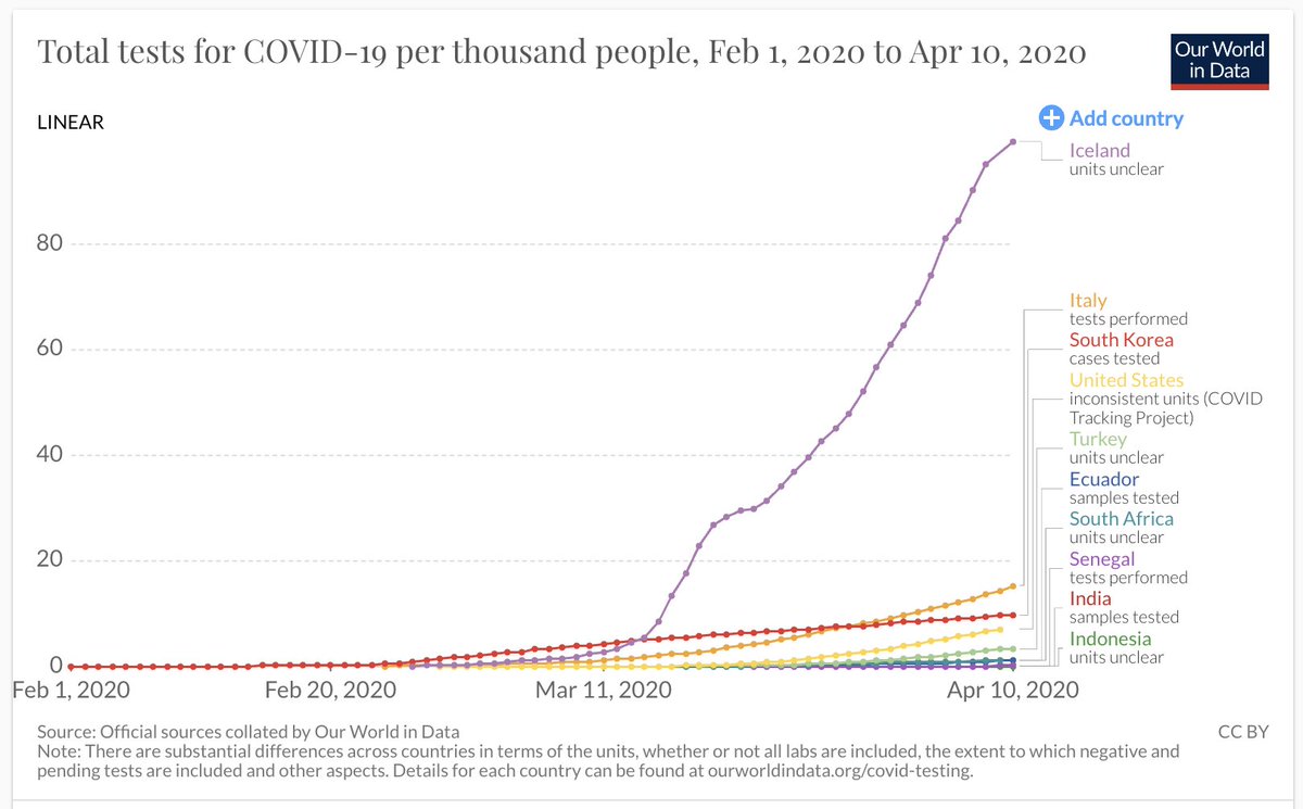 “What’s up with Iceland?” - this graph has caught the attention of several of my friends abroad and there are probably things others can learn from the Covid response here in Iceland. Let me elaborate (chart:  https://ourworldindata.org/coronavirus#testing-for-covid-19) 1/
