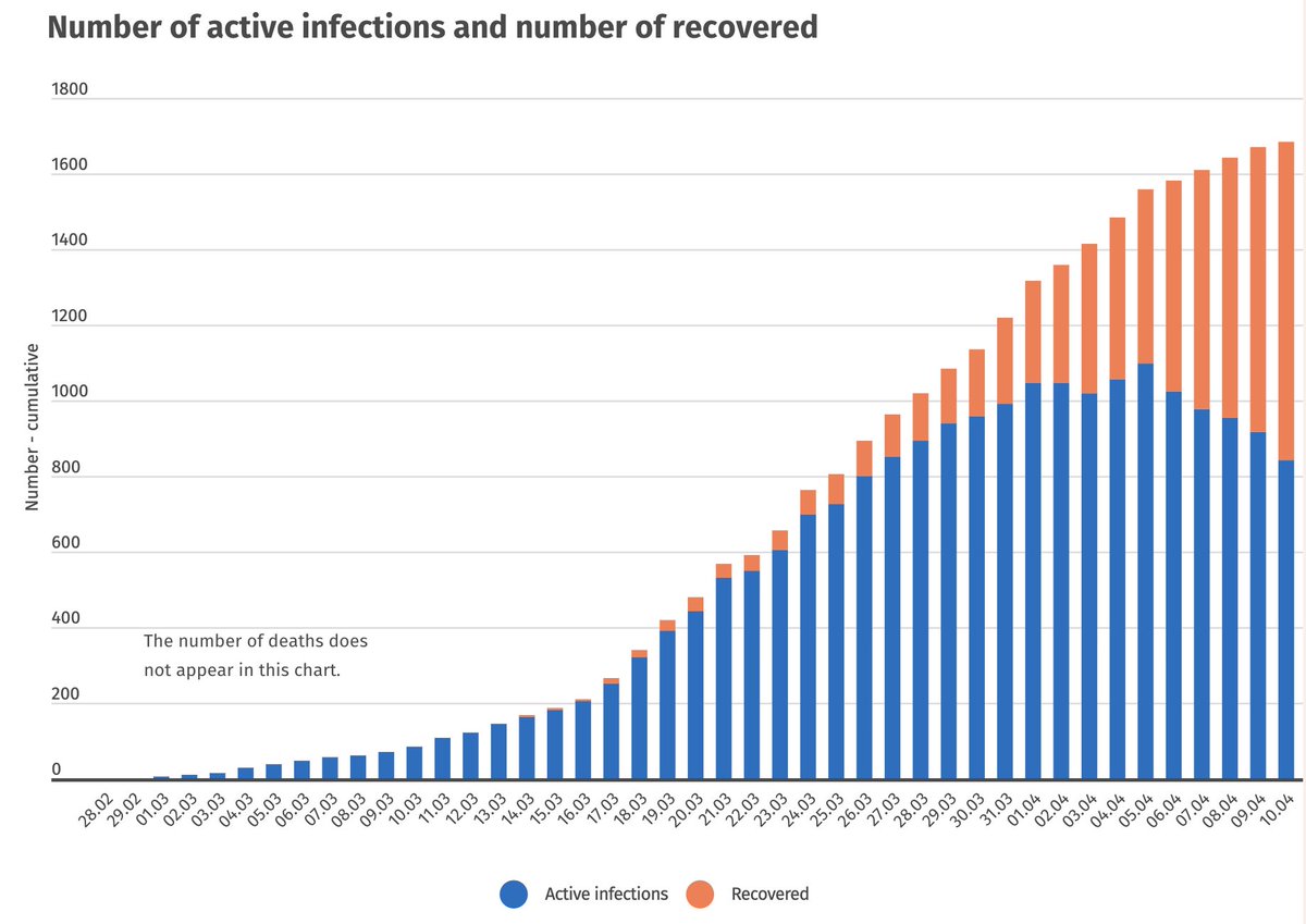 Let’s start with the current data. You can see it all at  https://www.covid.is/data  and this is the most important one: the number of active infections is going down, and has been for several days now. Crossing fingers it will continue to do so. 4/