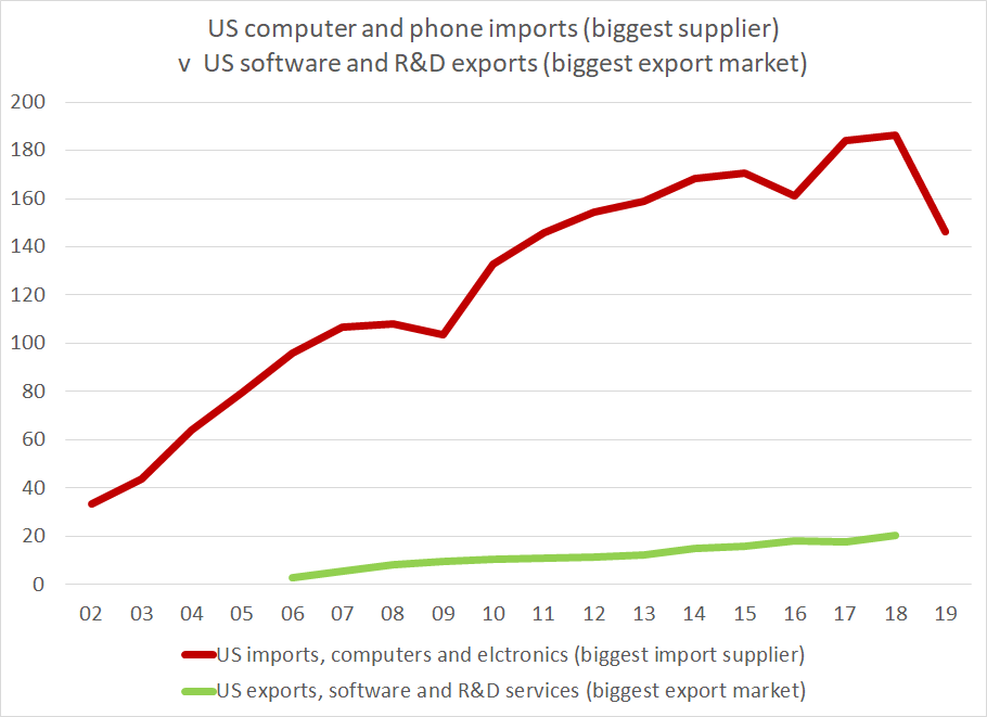 The more I looked, the less impressed I was …Consider a plot of US imports of computers and phones from our biggest supplier (guess who … ) against US exports of software and R&D services to our biggest export market (guess who … )2/x