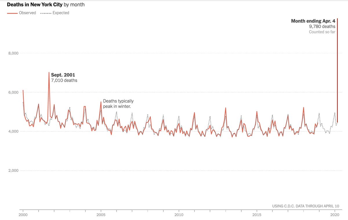 paulg's tweet image. After this crisis passes, there are going to be people who say that the coronavirus was never a big deal and that we overreacted. If that seems surprising, think how many Americans don't believe in evolution.

Prediction: they will be mostly the same people.