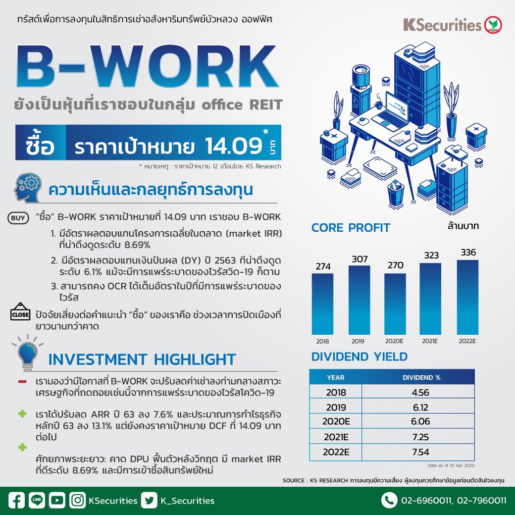 K_Securities's tweet image. 🏢B-WORK : ทรัสต์เพื่อการลงทุนในสิทธิการเช่าอสังหาริมทรัพย์บัวหลวง ออฟฟิศ

ยังเป็นหุ้นที่เราชอบในกลุ่ม office REIT
 
 ✍️“ซื้อ” B-WORK ราคาเป้าหมายที่ 14.09 บาท
 
 ✍️ปัจจัยเสี่ยงต่อคำแนะนำ “ซื้อ” ของเราคือ ช่วงเวลาการปิดเมืองที่ยาวนานกว่าคาด

#KSecurities #KS #BWORK