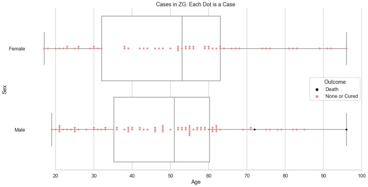   #CoronaInfoCH: Detailed visualization of cases per canton by sex and age. Based on BAG data from yesterday. Each point is a case.This is a thread, plots for other cantons can be found below or on  https://github.com/daenuprob...
