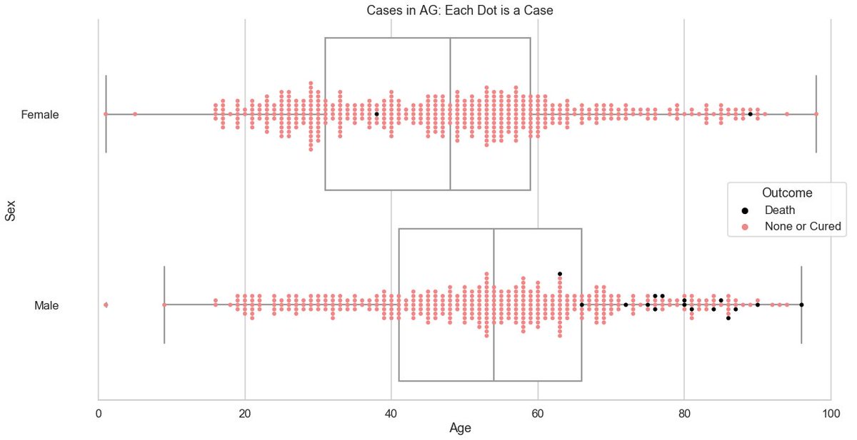  #CoronaInfoCH: Detailed visualization of cases per canton by sex and age. Based on BAG data from yesterday. Each point is a case.This is a thread, plots for other cantons can be found below or on  https://github.com/daenuprobst/covid-data-analysis/blob/master/analyse_bag_data.ipynb