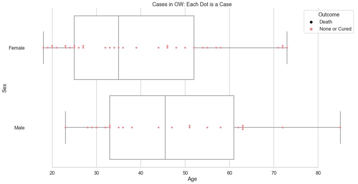  #CoronaInfoCH: Detailed visualization of cases per canton by sex and age. Based on BAG data from yesterday. Each point is a case.This is a thread, plots for other cantons can be found below or on  https://github.com/daenuprobst/covid-data-analysis/blob/master/analyse_bag_data.ipynb