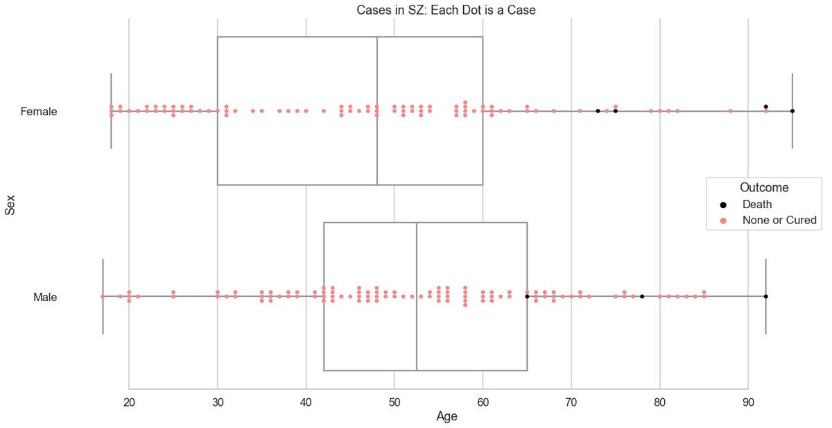  #CoronaInfoCH: Detailed visualization of cases per canton by sex and age. Based on BAG data from yesterday. Each point is a case.This is a thread, plots for other cantons can be found below or on  https://github.com/daenuprobst/covid-data-analysis/blob/master/analyse_bag_data.ipynb