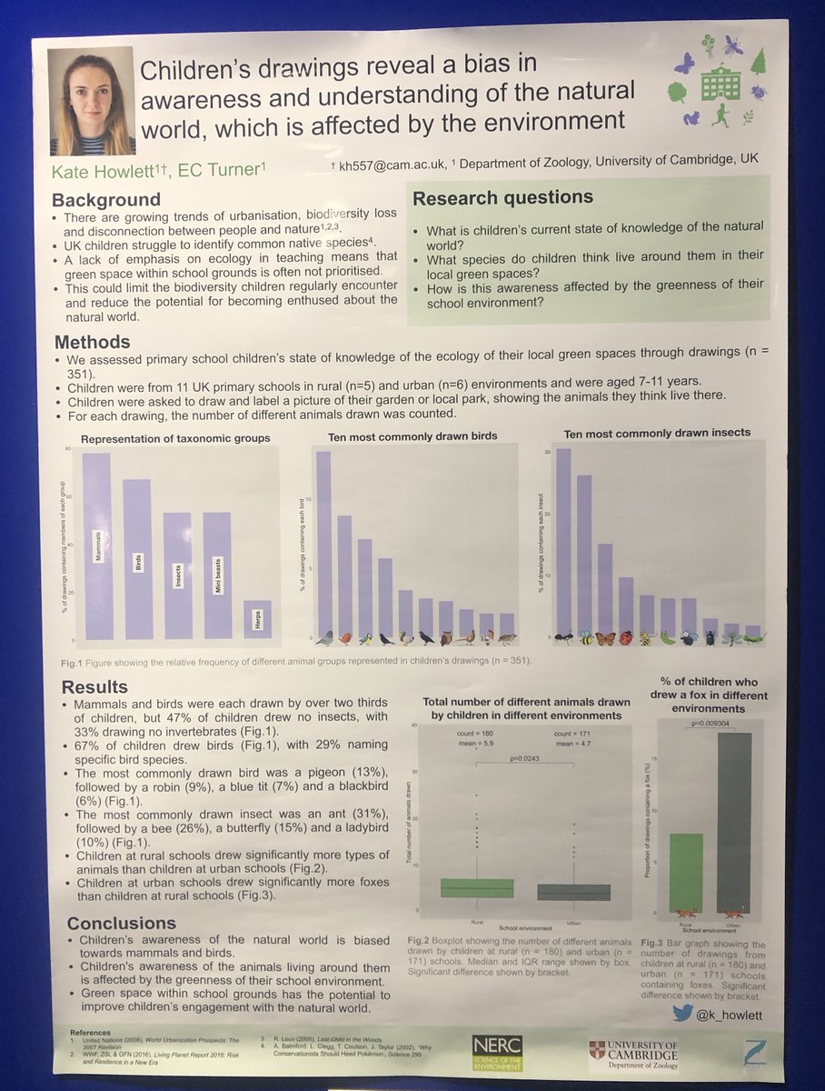 Whilst mammals and birds were each drawn by over two thirds of children, 47% of children drew no insects, with 33% drawing no invertebrates at all.See my poster for the recent  @BritishEcolSoc  #MVN20 here  #InsectTakeover  @k_howlett 7/10