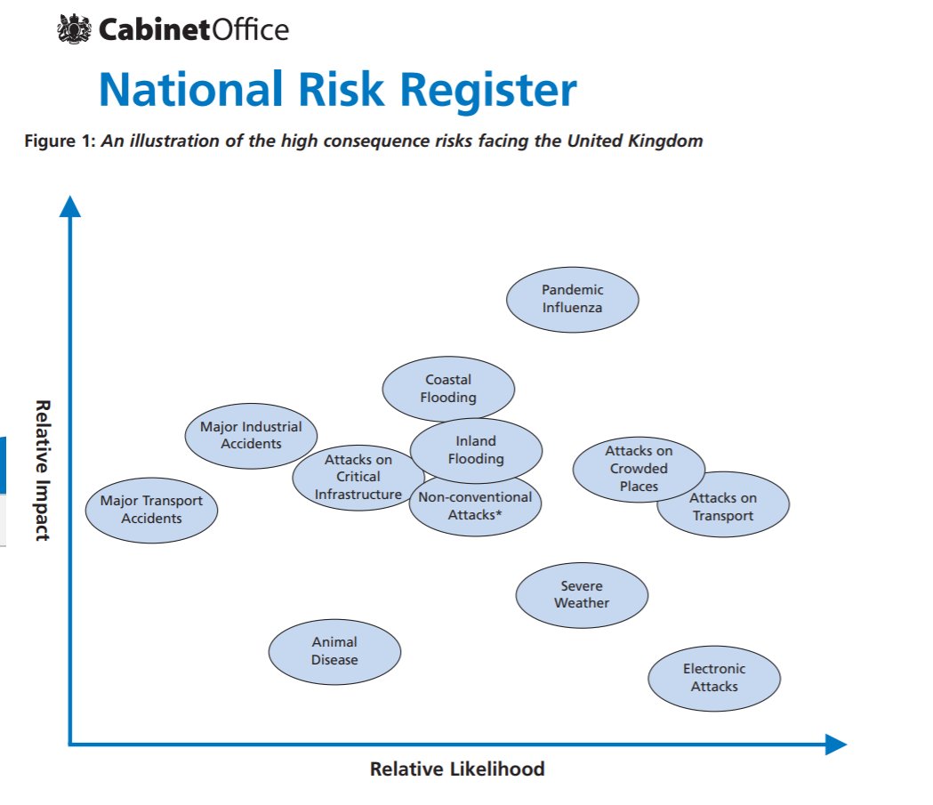 Here's the official UK government risk register from 2008. https://assets.publishing.service.gov.uk/government/uploads/system/uploads/attachment_data/file/61934/national_risk_register.pdf