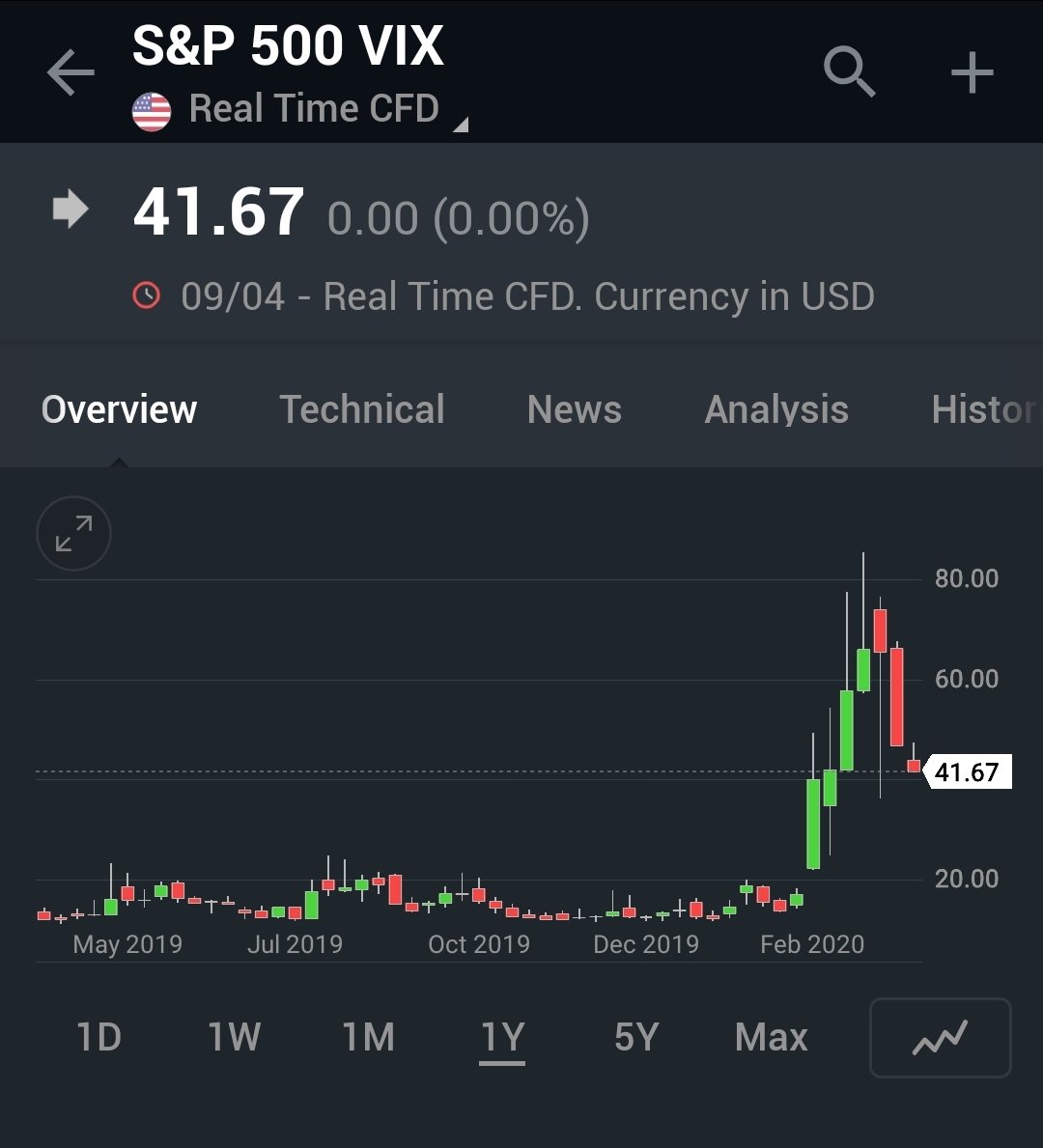 "Grâce au coronavirus" un gestionnaire d'un fond spéculatif surnommé "50 cents" a investi $22 millions dans des options sur #VIX, pour un gain de $800 millions !
Le VIX est l'indice de la peur. Il monte en cas de crise violente.
Au total, ce spéculateur a gagné $2.6 milliards !