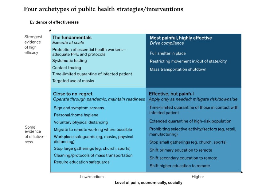 Utile sistematizzazione da parte di #McKinsey delle diverse strategie di gestione di #covid.

A conferma di quel che diciamo da settimane, guardate box in alto a sinistra. ⁦<a href="/carloalberto/">C.A. Carnevale-Maffè</a>⁩ ⁦<a href="/gianlucac1/">gianluca c 🏴‍☠️🇻🇪 #MaskUp #noGBD #Truce Alfiere</a>⁩