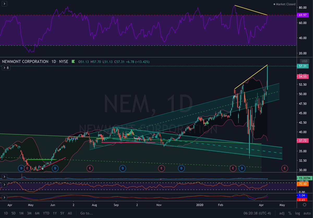  $NEM also with massive excess > the upper BB and a negative divergence worth keeping an eye on. This thing is begging for some consolidation to burn off RS.