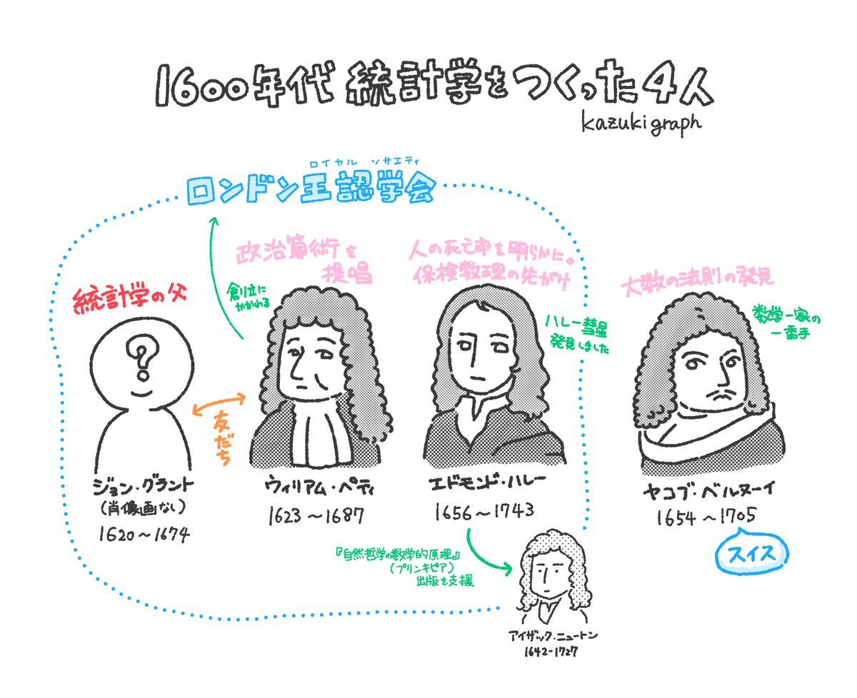 コロナ大変だけどセルフRTばかりなのもなんだかな、と思ったりして、いや、別に誰も気にしてないと思うし、こんなのいらないだろうなと思いつつ、なんとなしに最近描いた歴代科学者まとめ。(普段は科学史のことよくやってる) 