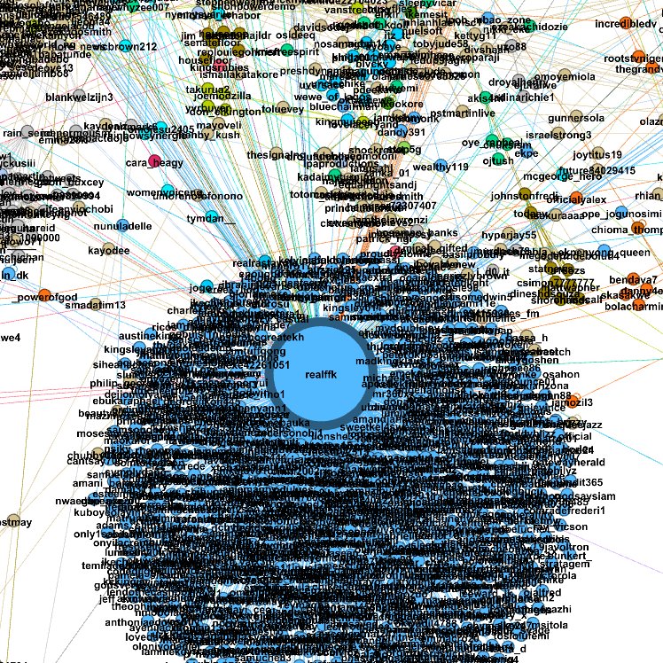 6/ I resized the nodes to make them bigger the more an account was retweeted. Came across this light blue one, ' @realffk aka (Femi Fani-Kayode) a Nigerian lawyer/politician with almost a million followers and a verified account. What did Femi have to say about 5 &  #coronavirus?