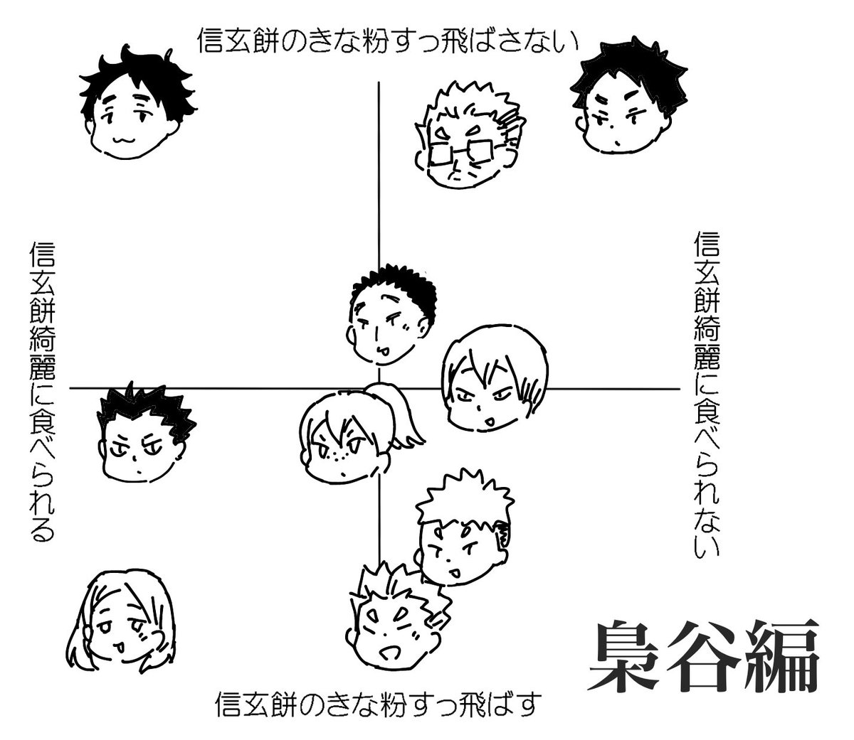 おもしろいチャートを借りたので、梟谷の面子で『信玄餅綺麗に食べられるか選手権』。
赤葦は口の周り黒蜜でベタベタにするし、大和さんはホントに食べた?ってくらい綺麗に平らげる。
雪絵と木兎さんは見事にきな粉すっ飛ばす(ただし雪絵は皿まで舐める) 