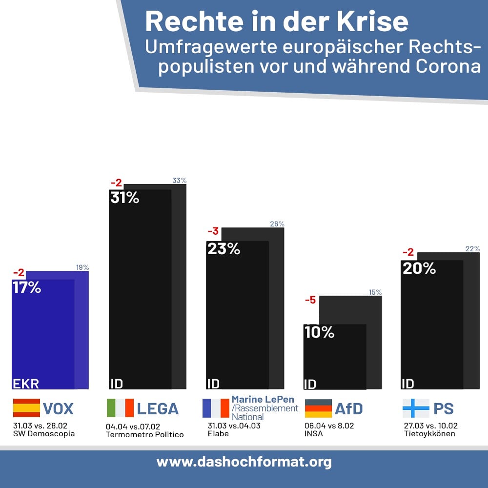 dashochformat's tweet photo. #Rechtspopulisten konnten in Umfragen bislang nicht von der #Coronakrise profitieren.
Aktuell ist sogar ein gegenteiliger Trend zu beobachten:

🇩🇪 AfD (ID) fast einstellig
🇨🇵 Marine LePen (RN/ID) fällt deutlich hinter #Macron zurück
🇮🇹 Lega (ID) durchschnittl. wieder unter 30% https://t.co/Im17KrNGNA
