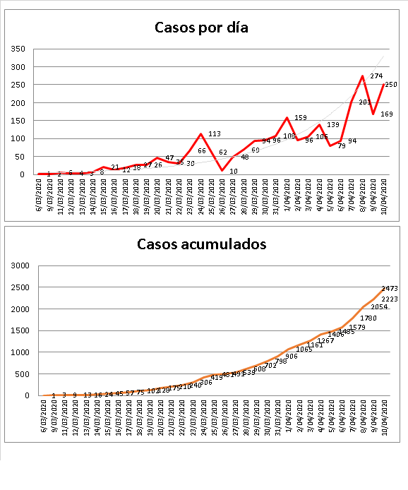 luzpastrana's tweet photo. #CoronavirusColombia 10/4
1. Nuevas poblaciones: Nilo, San Diego, Villeta, Ciénaga, Ubaté, Bugalagrande
2. Nuevos decesos: 6 Bogotá mayores de 50 años / 2 Cali 57 y 80 / 1 Santa Marta 75 / 1 Villavicencio 62 / 1 Pereira 70
3. Aumenta 1. % pruebas positivas sobre descartadas https://t.co/2ReB3VD1zu