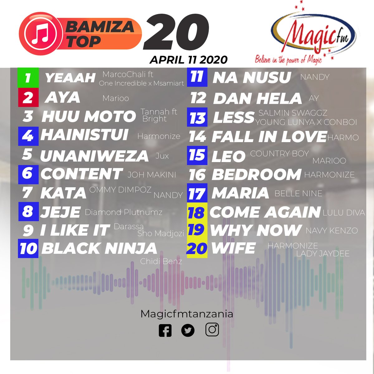 magicfmtanzania's tweet image. #BAMIZATOP20 April 11 2020
20 - WIFE @harmonize_tz  ft @JideJaydee 
19 - WHY NOW @NavyKenzo 
18 - COME AGAIN  @luludivatz @eddykenzoficial 
17 - MARIA @bellenine