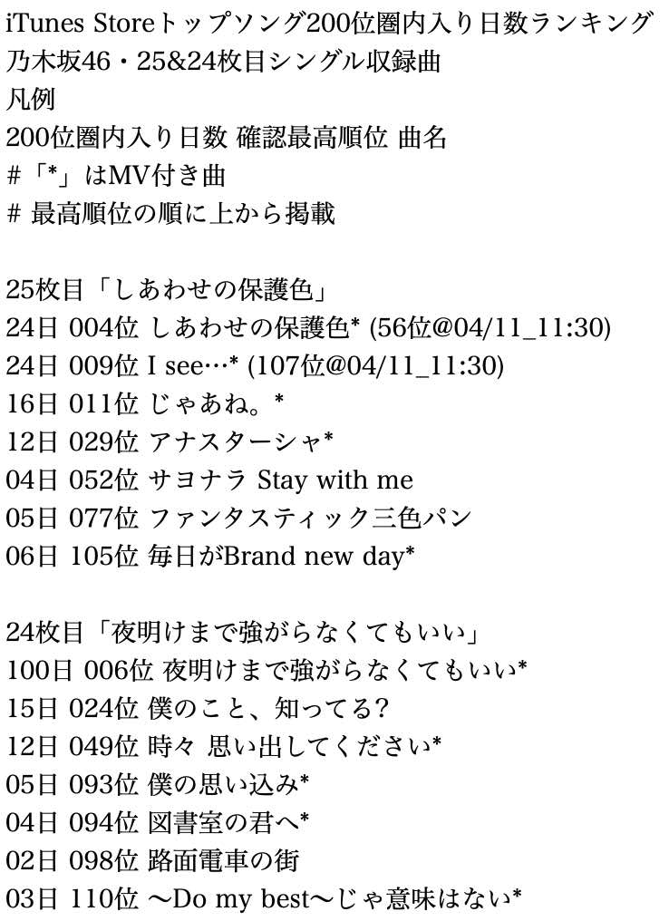 Twitter पर アレチボルト 乃木坂46 25枚目 しあわせの保護色 収録曲は昨日でitunes Storeでの配信24日目 表題曲と4期曲 I See 以外はトップソングの0位圏外へ去り 初期の順位成績がほぼ確定 24枚目と比べ じゃあね アナスターシャ を筆頭に上位へ Twitter पर アレチボルト 乃木坂46 25枚目 しあわせの保護色 収録曲は昨日でitunes Storeでの配信24日目 表題曲と4期曲 I See 以外はトップソングの0位圏外へ去り 初期の順位成績がほぼ確定 24枚目と比べ じゃあね アナスターシャ を筆頭に上位へ