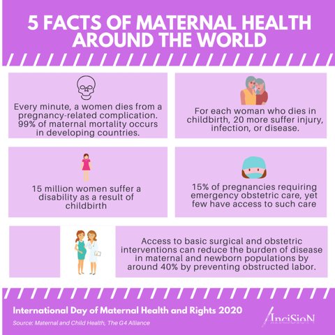 Incision_Rwanda's tweet photo. In 2017, Sub-Saharan Africa and Southern Asia accounted for roughly 86% of global
maternal deaths. #IntIMHDay @SaferSurgery @GlobalSurg @SioInci @InciSioNUK @IncisionUg @InciSioNGlobal @PIH_Rwanda @theG4Alliance @IncisionSL @InciSioNigeria @ArsenScott1 @InciSioNHaiti https://t.co/TntF1crSFI