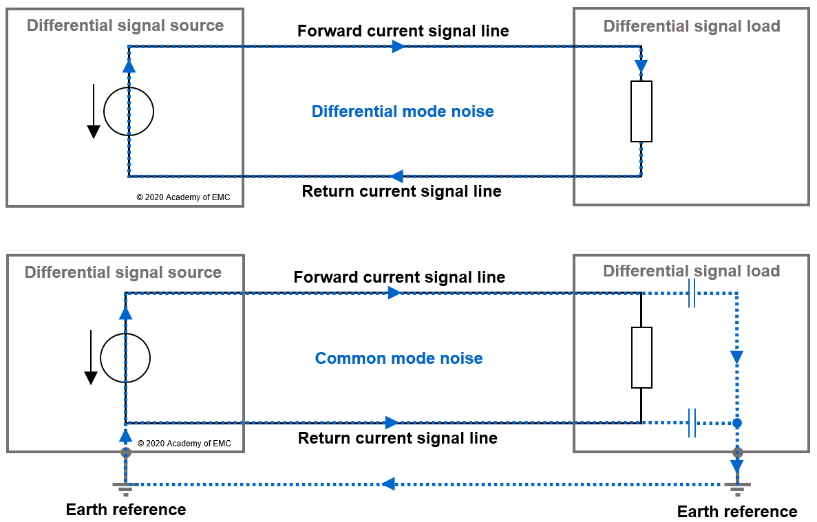 AcademyOfEMC's tweet photo. Noise can be differential or common mode.
https://t.co/lpD11eDKUs
Differential and common mode noise are fundamental concepts in EMC. It is important to understand which type of noise leads to a failed EMC test case.
#electricalengineering #electromagneticcompatibility #emc https://t.co/e6dhZRKIyr