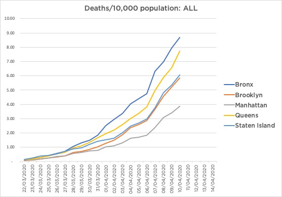 Deaths are a lagging indicator, colleagues at  @MontefioreNYC are seeing fewer new cases presenting, so hopefully the curve will decelerate in the  #Bronx.Now one in 1,154 in the borough has died from  #COVID19.