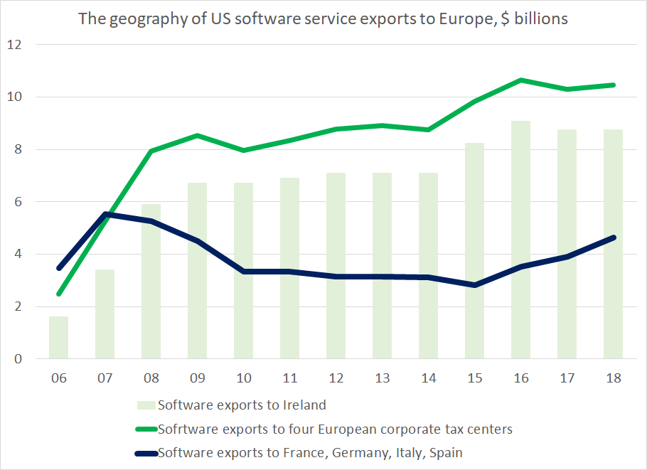 And consider a plot of US exports of software to European “business” (ha, tax) centers compared to US software exports to France, Germany, Italy and Spain (the biggest four markets on the continent)8/x
