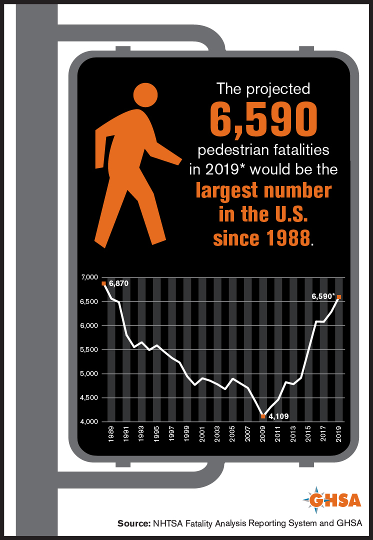 end_dd's tweet photo. The Governors Highway Safety Association's annual report, "Pedestrian Traffic Fatalities by State: 2019 Preliminary Data," projects that 6,590 pedestrians were killed on U.S. roads in 2019, the highest number in more than 30 years. https://t.co/mX722vlS1b #PedestrianSafety https://t.co/xIVQoBAvvb
