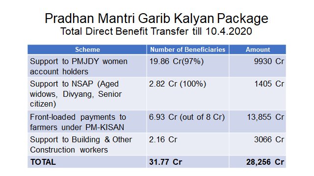 More than 30 cr beneficiaries have been directly given support through Direct Benefit Transfer amounting to Rs 28,256 cr under #PradhanMantriGribKalyanPackage
 
#IndiaFightsCorona

<a href="/nsitharamanoffc/">Nirmala Sitharaman Office</a> <a href="/Anurag_Office/">Office of Mr. Anurag Thakur</a> <a href="/PIB_India/">PIB India</a> <a href="/DDNewslive/">DD News</a> <a href="/airnewsalerts/">All India Radio News</a>