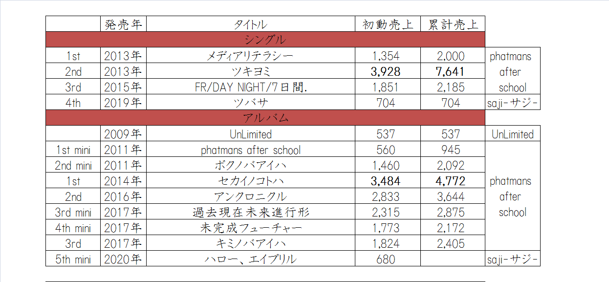 綿毛 Saji サジ Phatmans After School のシングル アルバム初動売上 累計売上一覧 T Co Lm6bzqnrbc Twitter