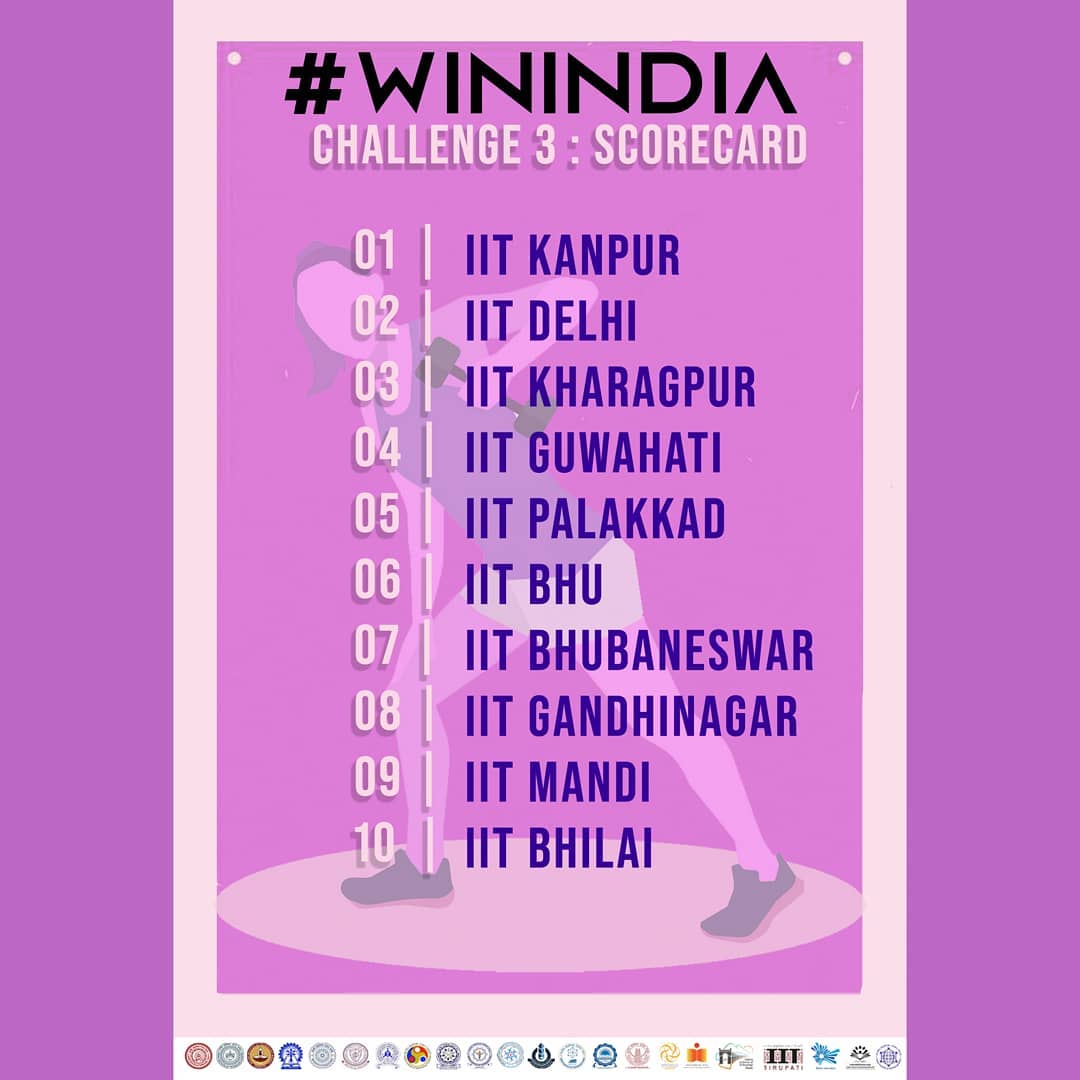 FTCTalent's tweet photo. Challenge 3 results
@WinIndoors
#WINIndia #Stayfit #fitnessmotivation #instafitness #fitandhealthy #healthylifestyle #healthyfood #health #iits #iit #india #fithit #wellness https://t.co/EClSDDc755