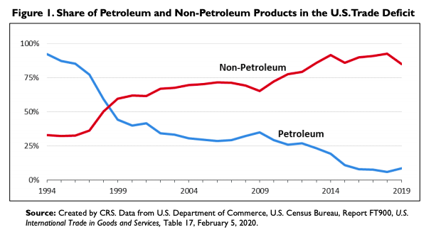 Among other things, we are still a slight net importer of petroleum products, so higher oil prices, other things equal, hurt US real income 2/  https://fas.org/sgp/crs/misc/RS22204.pdf