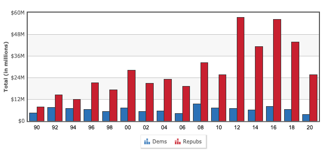 Of course, it might be relevant to look at political contributions by the oil and gas industry 5/  https://www.opensecrets.org/industries/totals.php?cycle=2020&ind=E01