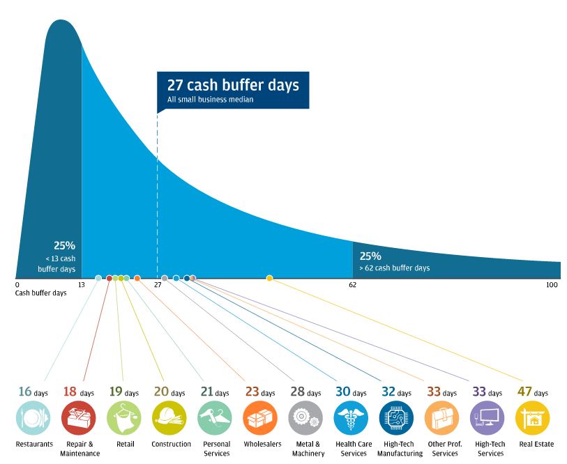 ¿Cuantos días sobrevive una Pyme mediana en promedio sin ingresos/flujo de caja? 
27 días. Un restaurant 16 días
Los días de amortiguación de efectivo según  institute.jpmorganchase.com/institute/rese…
En base a un estudio de 597.000 empresas en USA